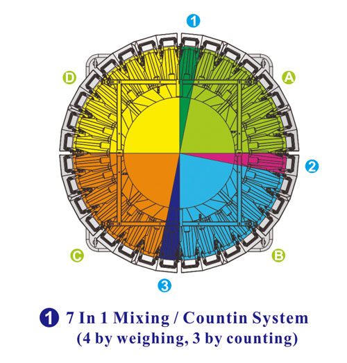Multifunctional 7 In 1 Mixing/Counting Packing Machine with 32 Head Weigher for Mixed Products Multifunctional 7 In 1 Mixing/Counting Packing Machine with 32 Head Weigher for Mixed Products