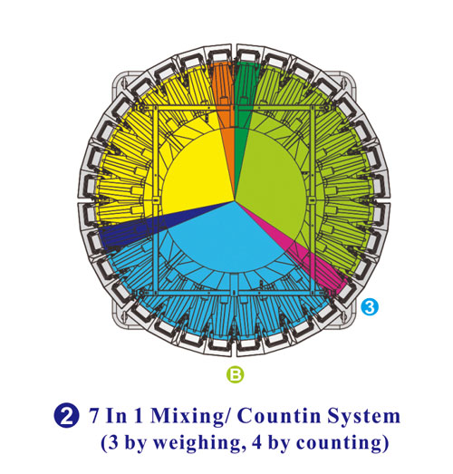 Многофункциональная упаковочная машина для смешивания и подсчета 7 в 1 с 32-головным дозатором для смешанных продуктов Multifunctional 7 In 1 Mixing/Counting Packing Machine with 32 Head Weigher for Mixed Products